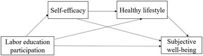 The influence of labor education participation on the subjective well-being of college students: chain mediation effect of self-efficacy and healthy lifestyle